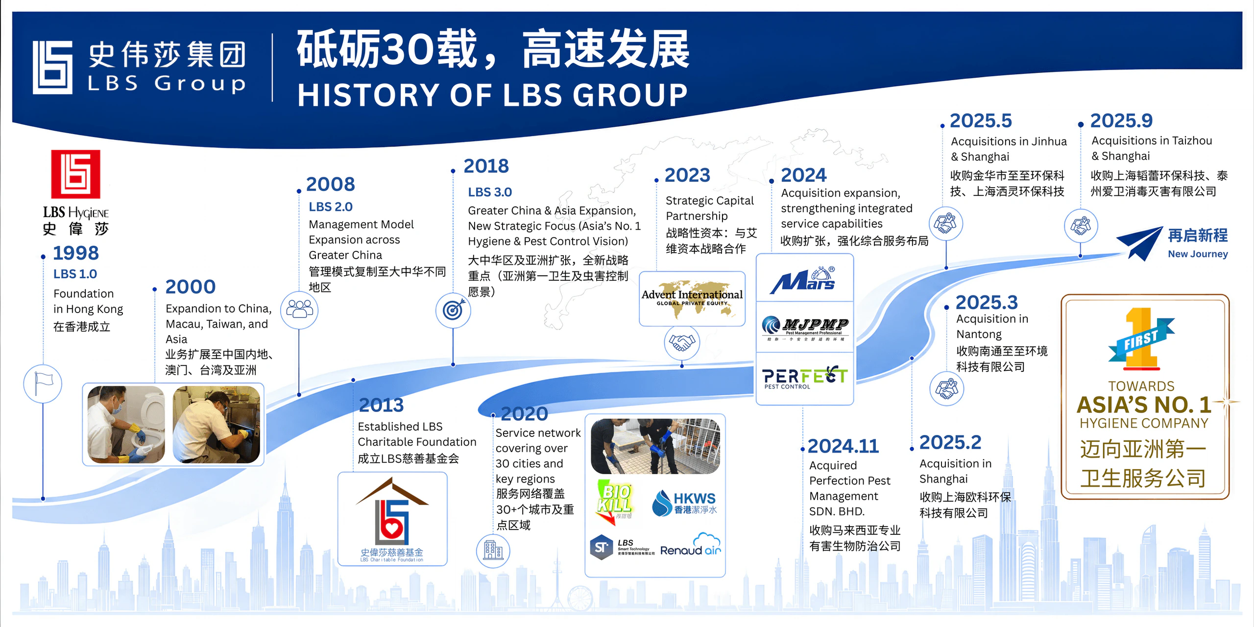 History of LBS Group from 1998 to 2025